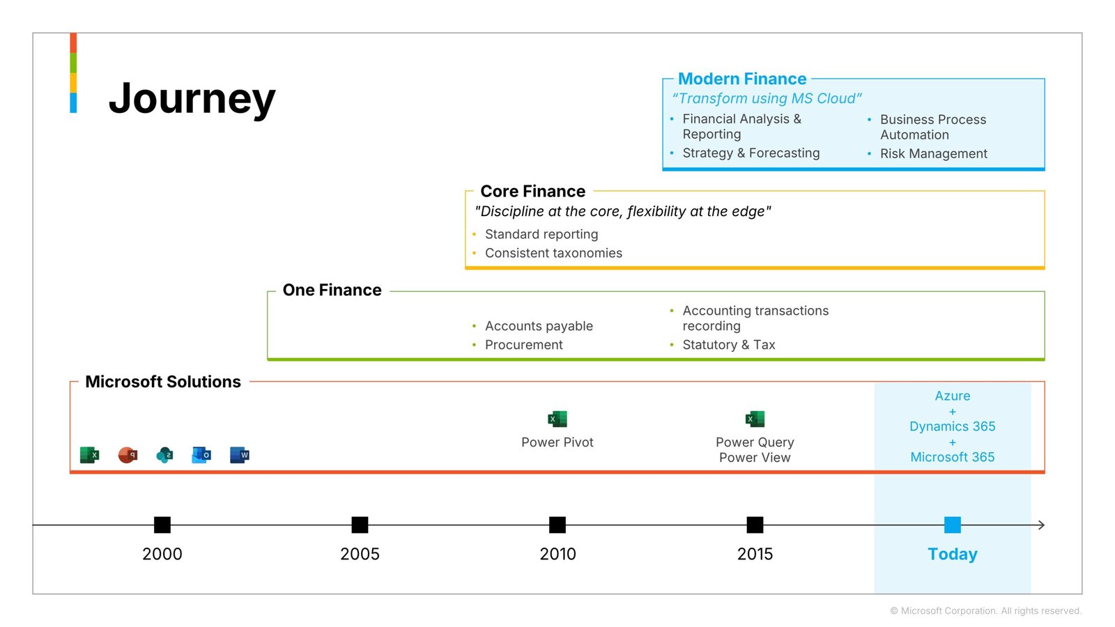 after-finance-journey-roadmap-slide5