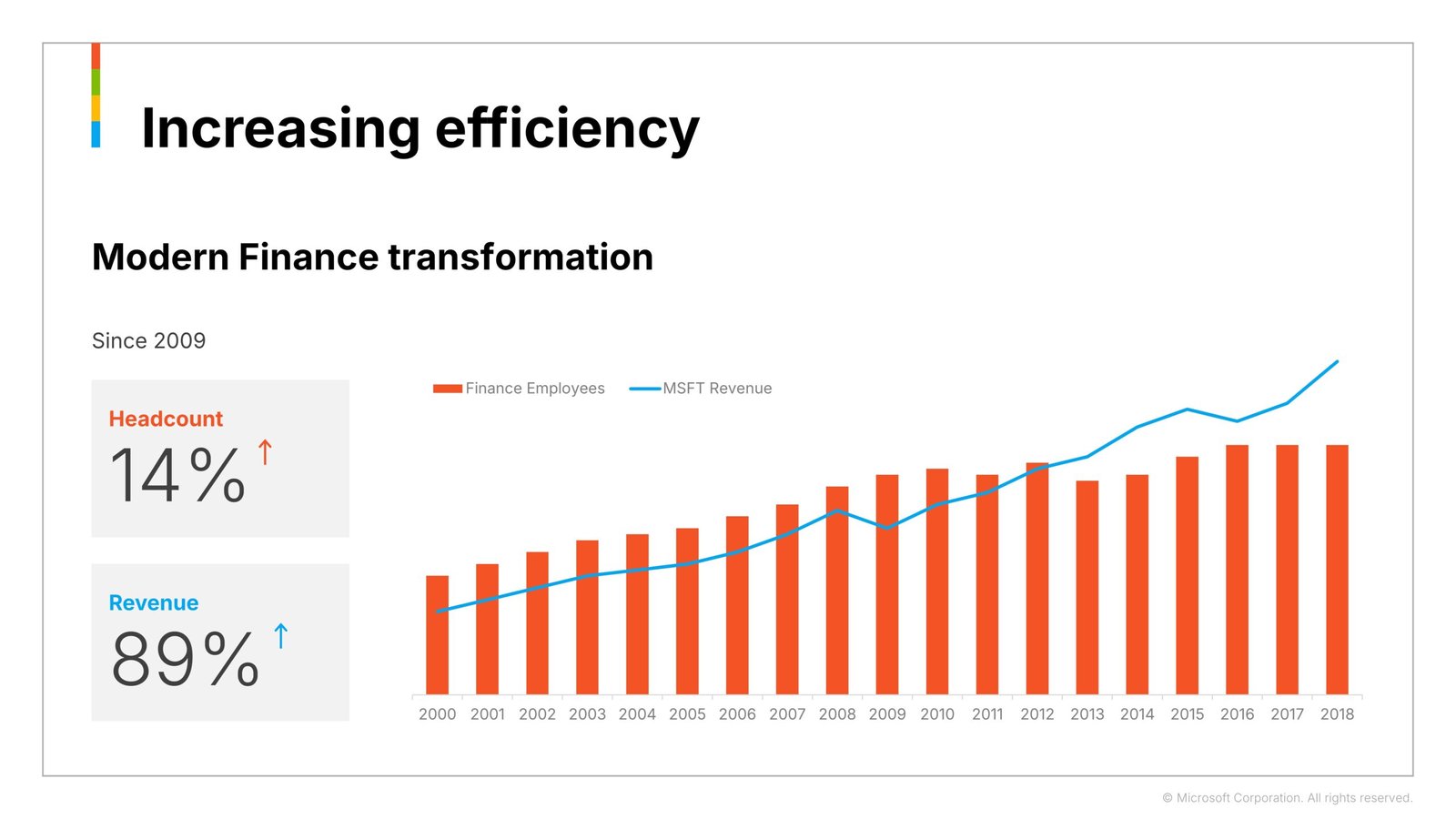 after-increasing-efficiency-in-finance-slide9