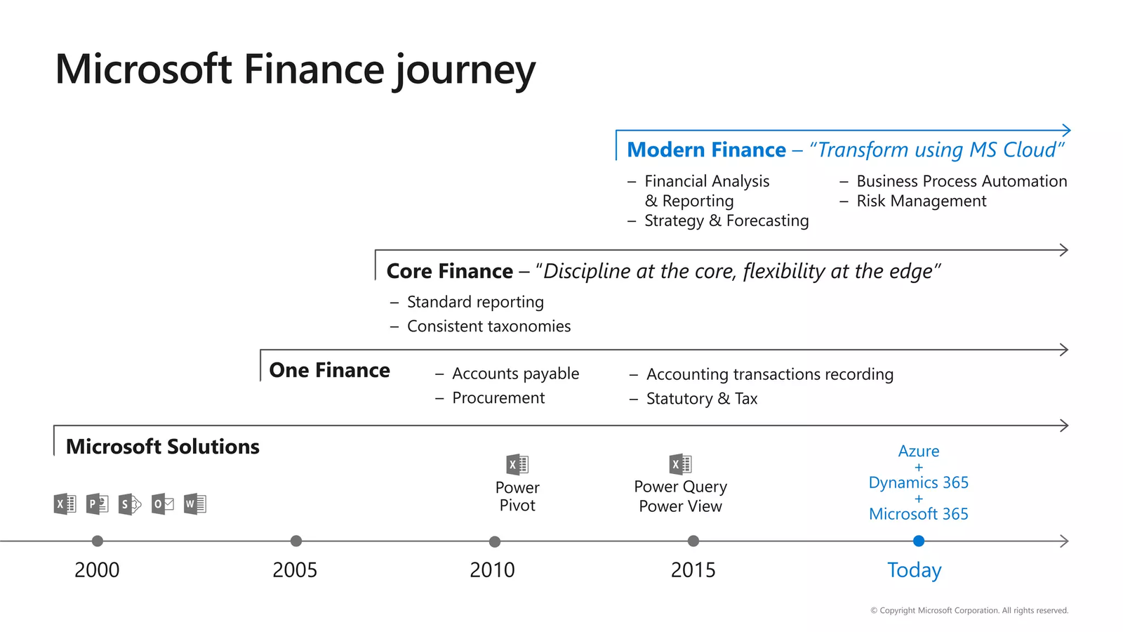 before-microsoft-finance-journey