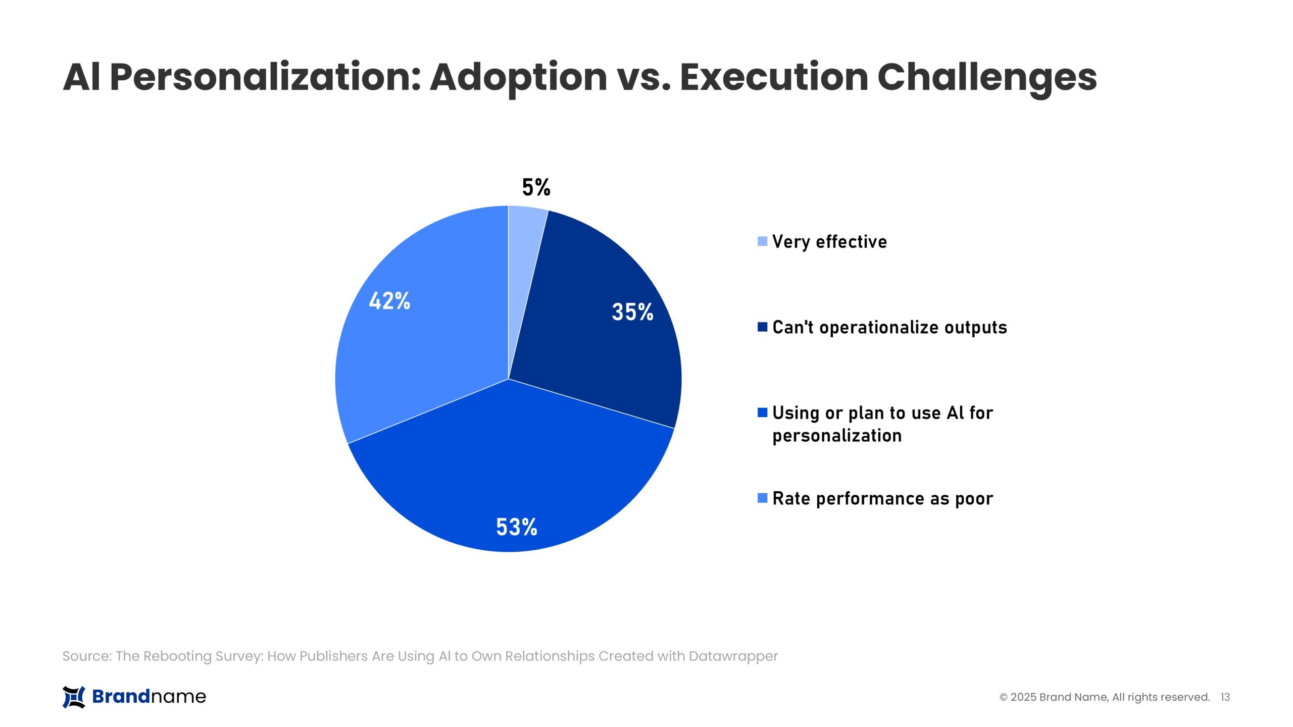powerpoint-pie-chart-ai-personalization-before