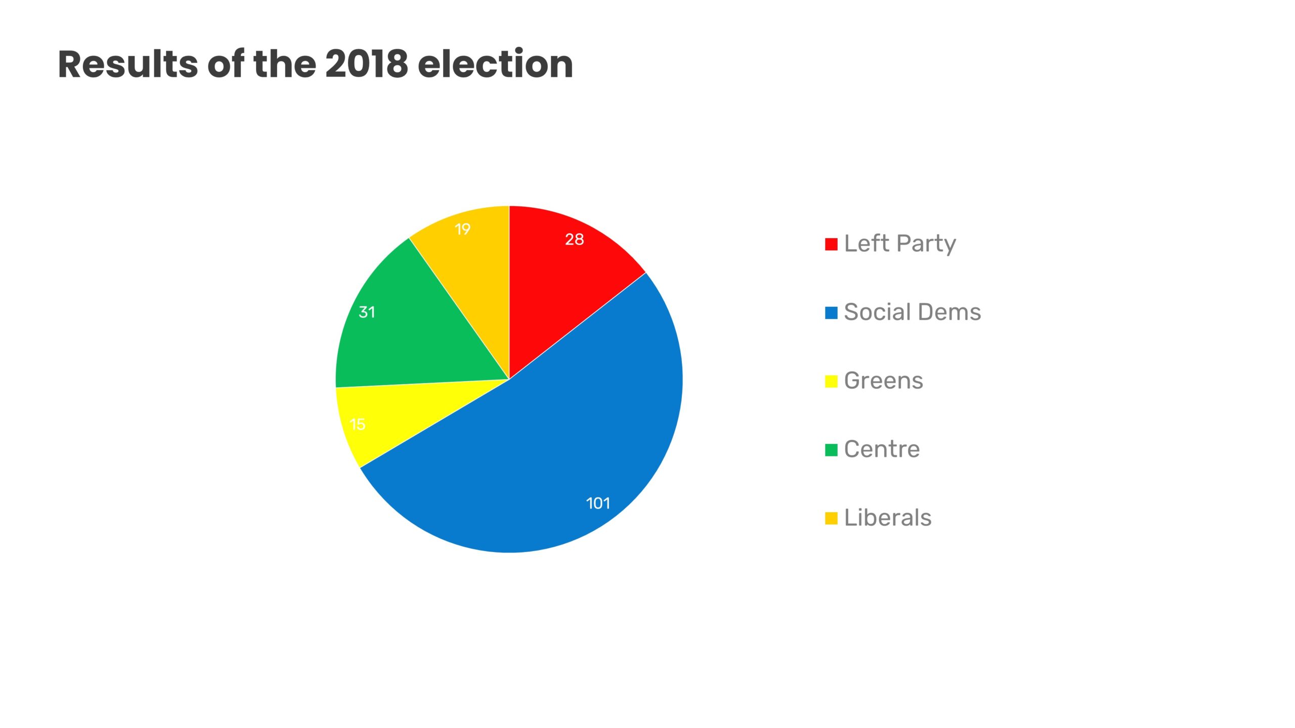 powerpoint-pie-chart-election-results-before
