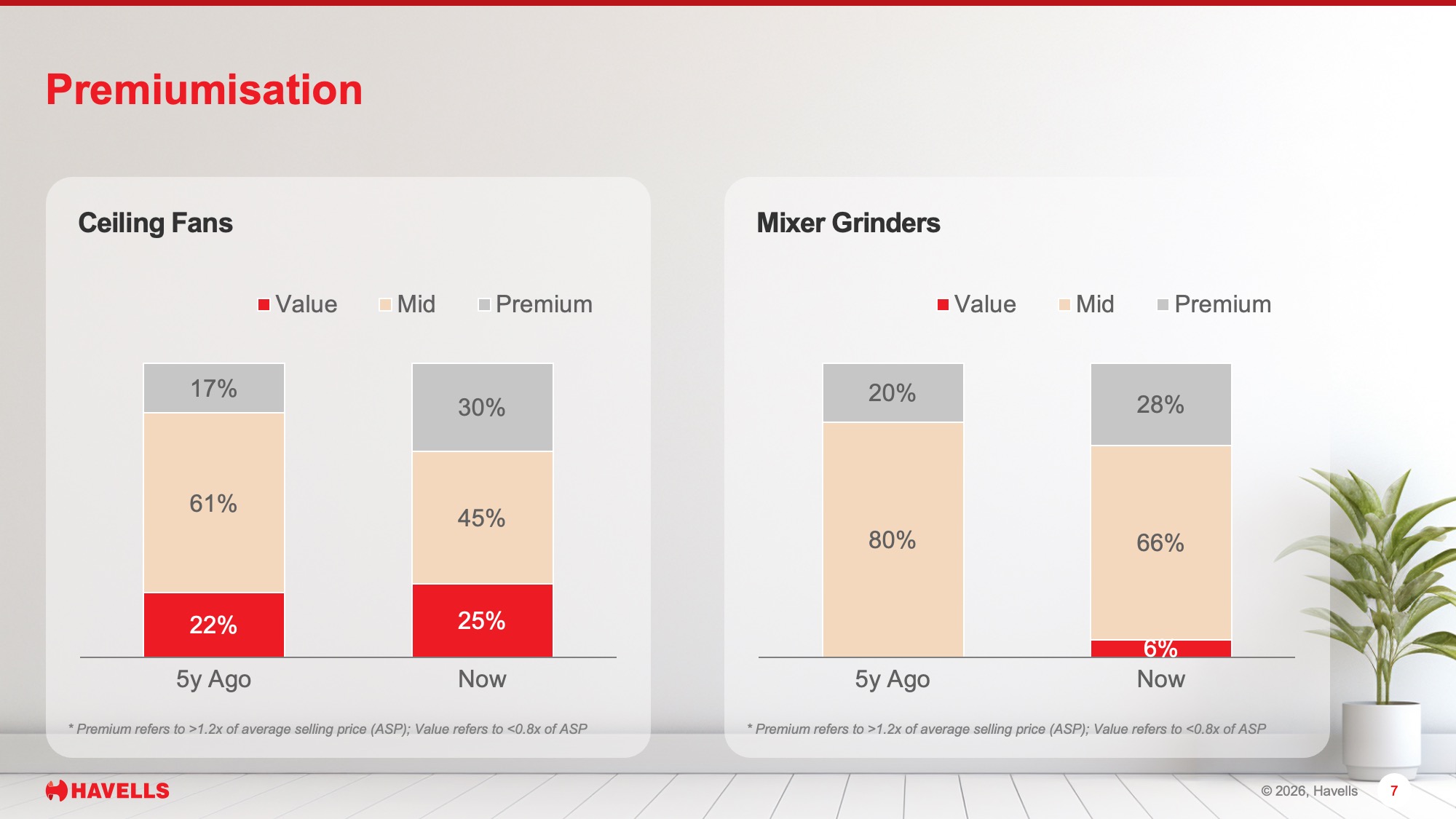 havells-design-concept-premiumisation-after havells-design-concept-premiumisation-after