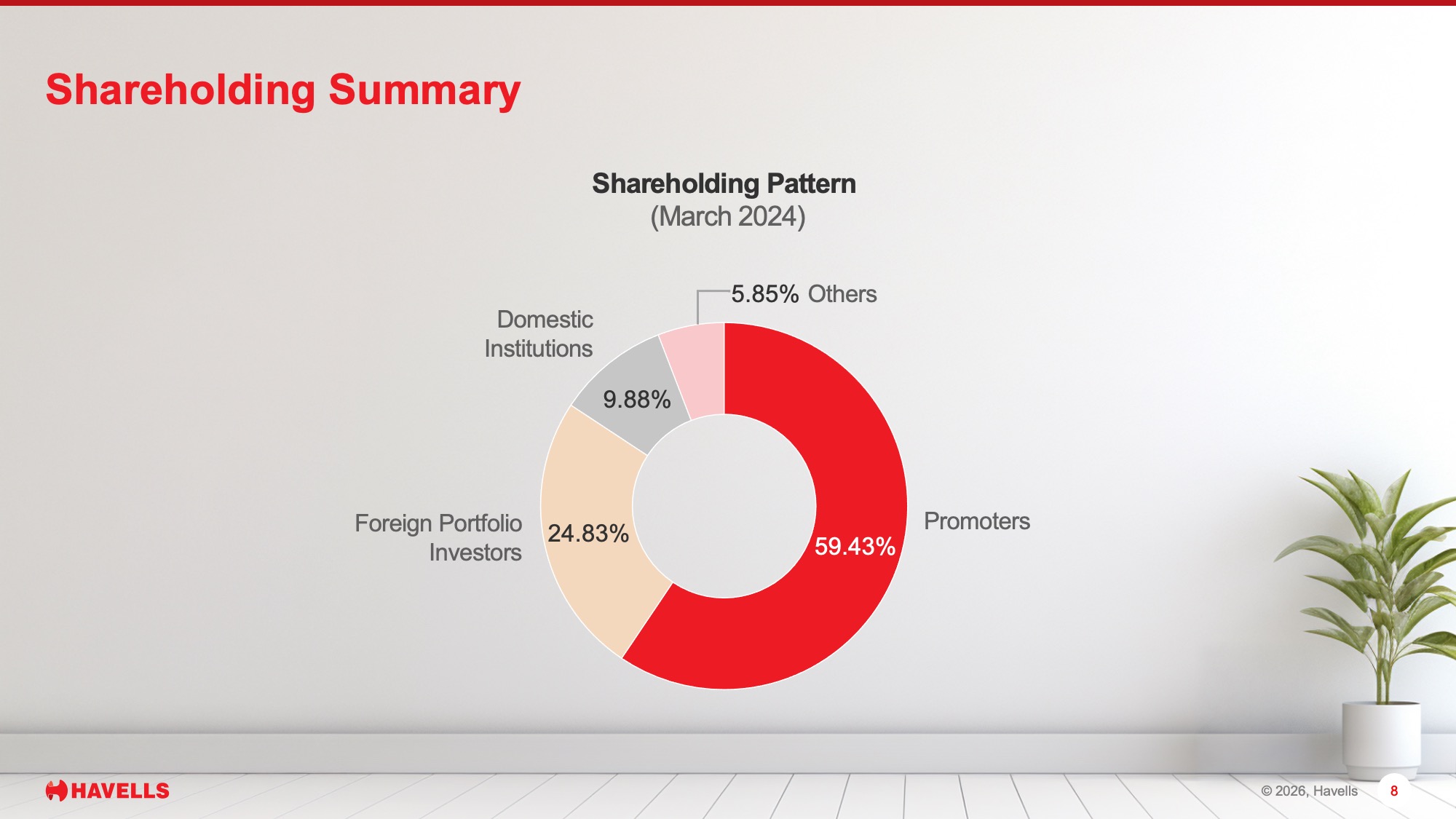 havells-design-concept-shareholding-summary-after havells-design-concept-shareholding-summary-after