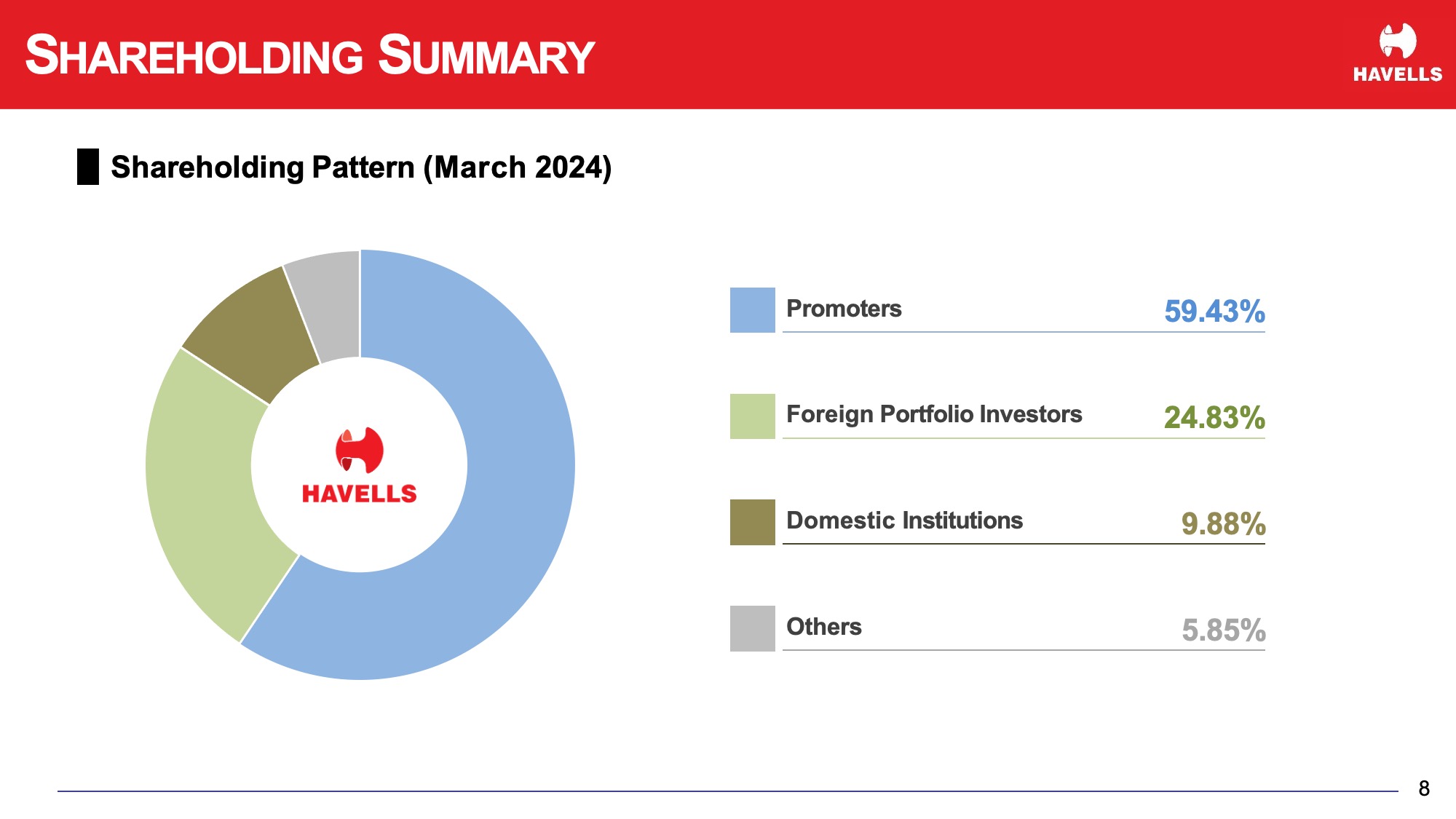 havells-design-concept-shareholding-summary-before havells-design-concept-shareholding-summary-before