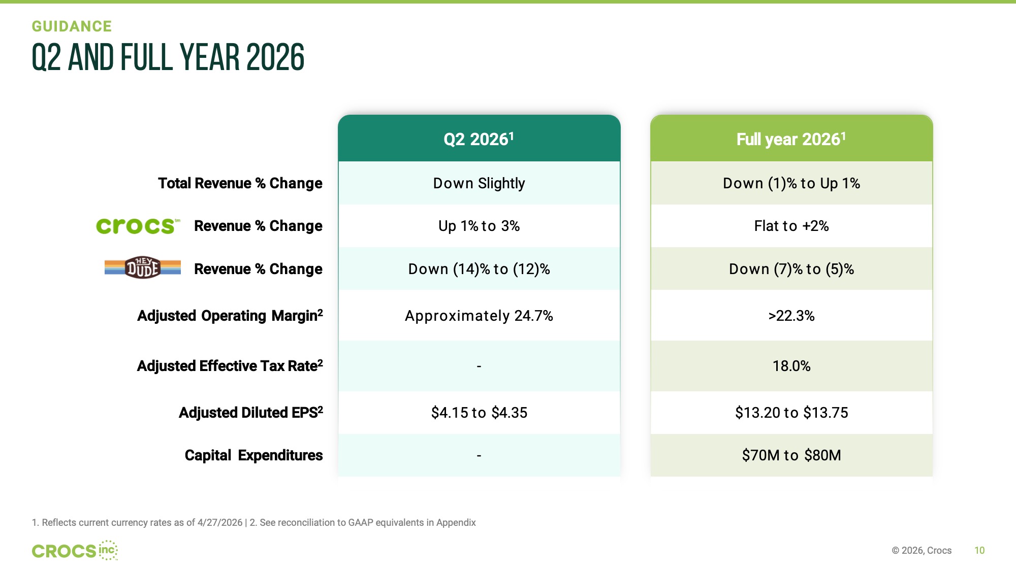 S10-Guidance Q2 and Full Year 2026-after After Redesigned Guidance slide on a white background with a small green all-caps "GUIDANCE" label above the large dark headline, and a two-column financial table where the Q2 2026 column header is filled with a teal green and the Full Year 2026 column header is filled with a lime green, with alternating white and light-green row fills throughout replacing the original grey shading.