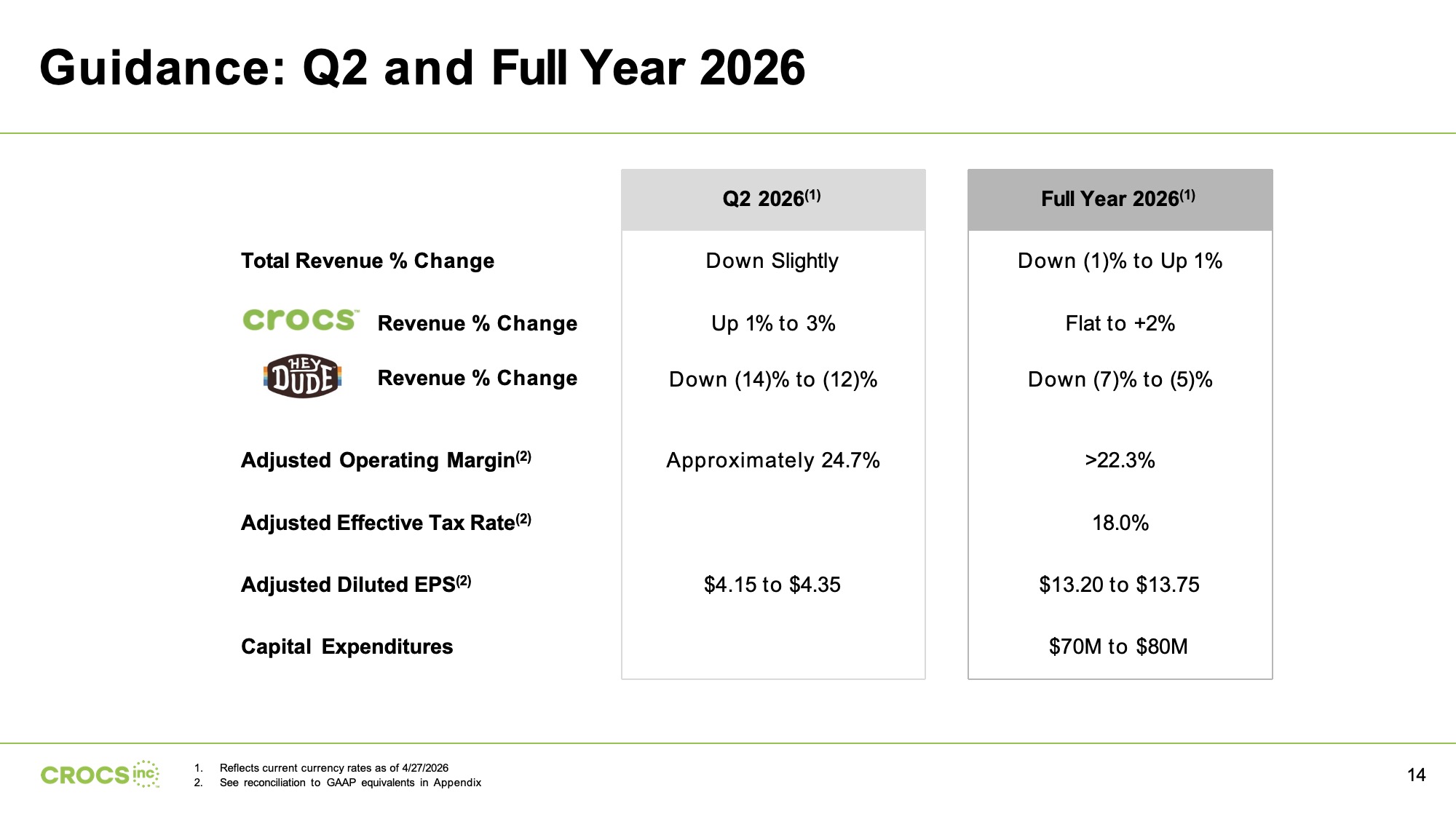 S10-Guidance Q2 and Full Year 2026-before Before Original Guidance slide on a white background with a bold black headline, a horizontal rule beneath it, and a two-column financial table using grey-shaded column headers for Q2 2026 and Full Year 2026, with rows for total revenue, Crocs revenue, HEYDUDE revenue, adjusted operating margin, tax rate, diluted EPS, and capital expenditures, using the Crocs and HEYDUDE brand logos as row labels on the left.