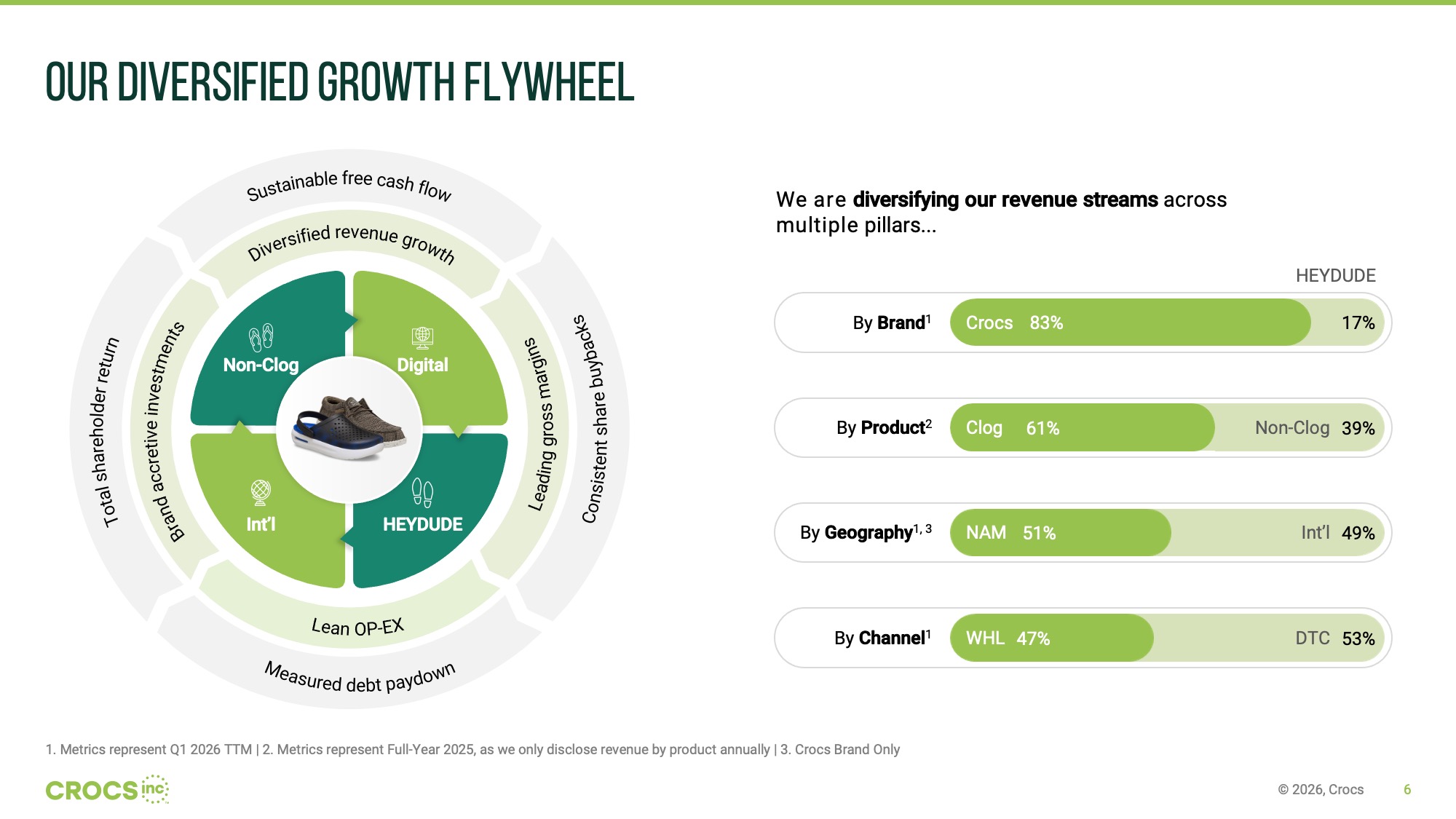 S6-Our Diversified Growth Flywheel-after After Redesigned Diversified Growth Flywheel slide on a white background retaining the circular flywheel diagram on the left half but updated with a cleaner dark green and teal color palette, and replacing the solid bar charts on the right with pill-shaped horizontal progress bars inside rounded-corner card containers, with percentage labels embedded directly inside each bar segment.
