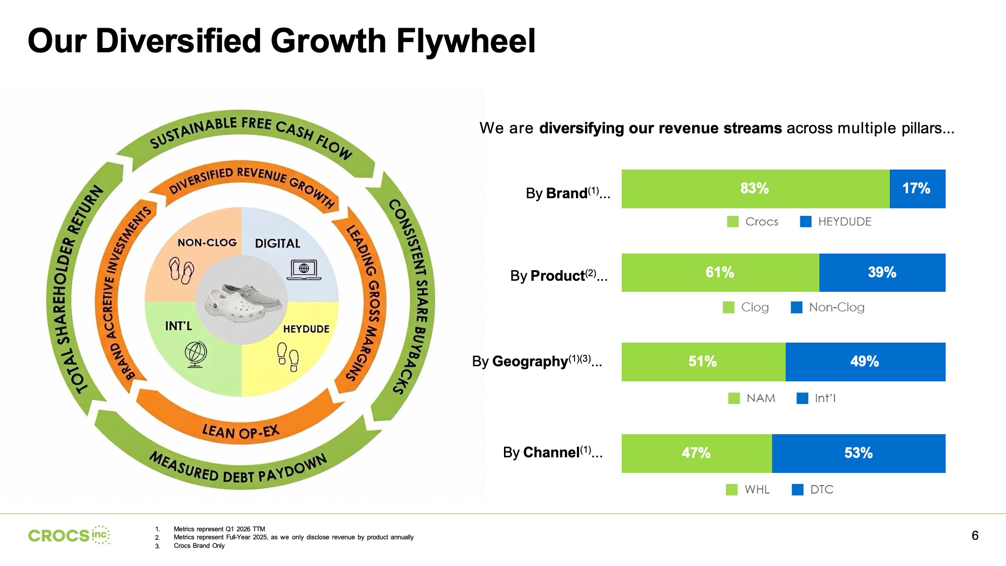 S6-Our Diversified Growth Flywheel-before Before Original Diversified Growth Flywheel slide on a white background with a circular flywheel diagram on the left half using concentric rings in green and orange with category labels and icons at four quadrants, and four horizontal stacked bar charts on the right half showing brand, product, geography, and channel revenue splits with green and blue segments and legend labels below each bar.