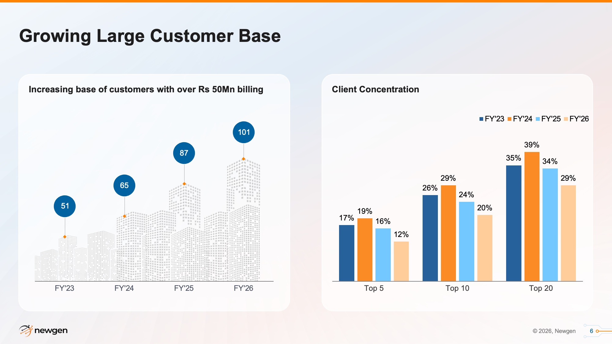 newgen-growing-large-customer-base-after newgen-growing-large-customer-base-after