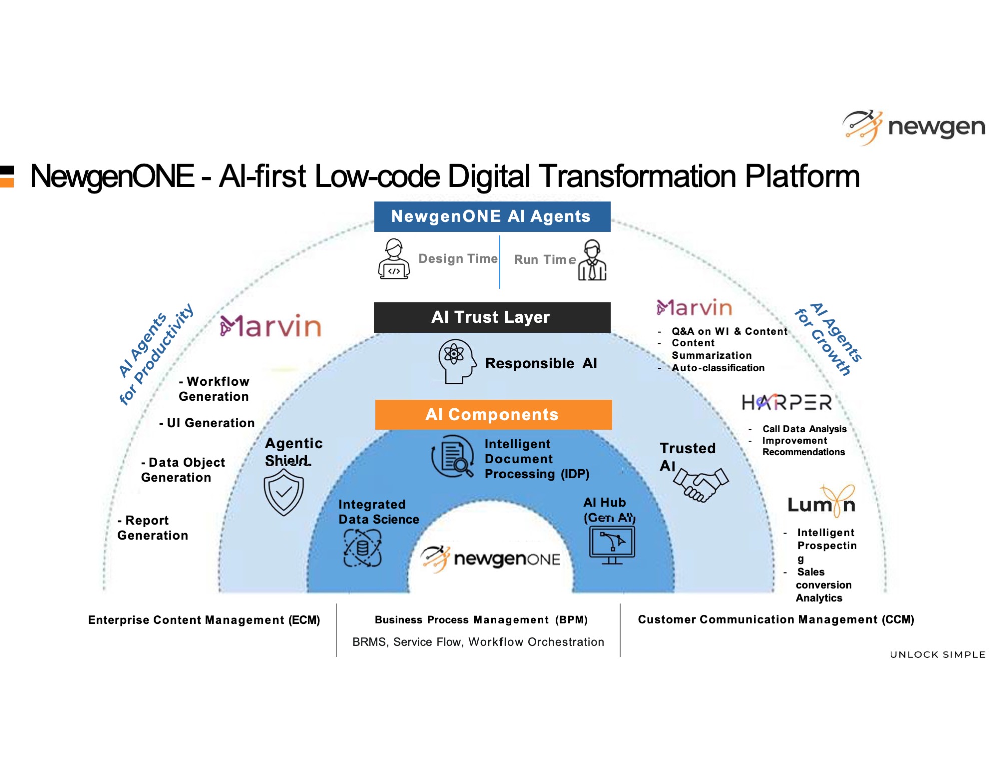 newgenone-ai-first-low-code-before