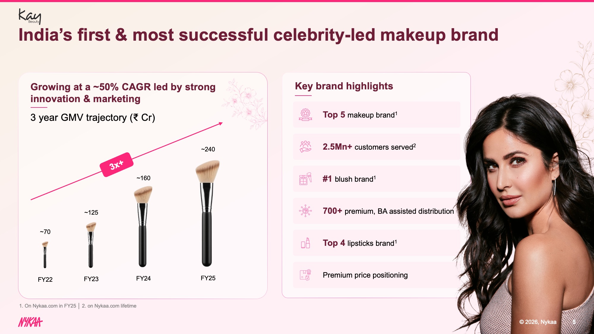 nykaa-celebrity-led-brands-design-concept-after Kay Beauty celebrity-led brands (GMV) slide Redesigned Kay Beauty brand highlights slide using a warm cream background with a large campaign portrait of the brand ambassador on the right, a two-panel layout separating the GMV growth chart from key brand stats, and floral line art as a decorative background element, with sub-headings and data labels in dark maroon.