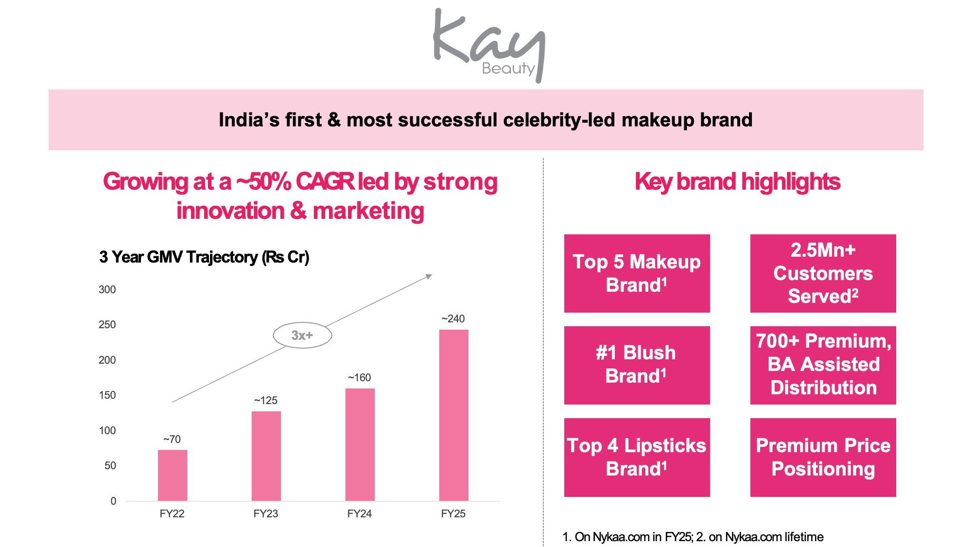 nykaa-celebrity-led-brands-design-concept-before Kay Beauty celebrity-led brands (GMV) slide Original Kay Beauty celebrity-led brands slide with a plain white background, the brand logo in grey at the top, a pink highlighted headline band, data displayed in a flat bar chart on the left, and a 2x3 grid of solid hot-pink stat boxes on the right, with no photography.