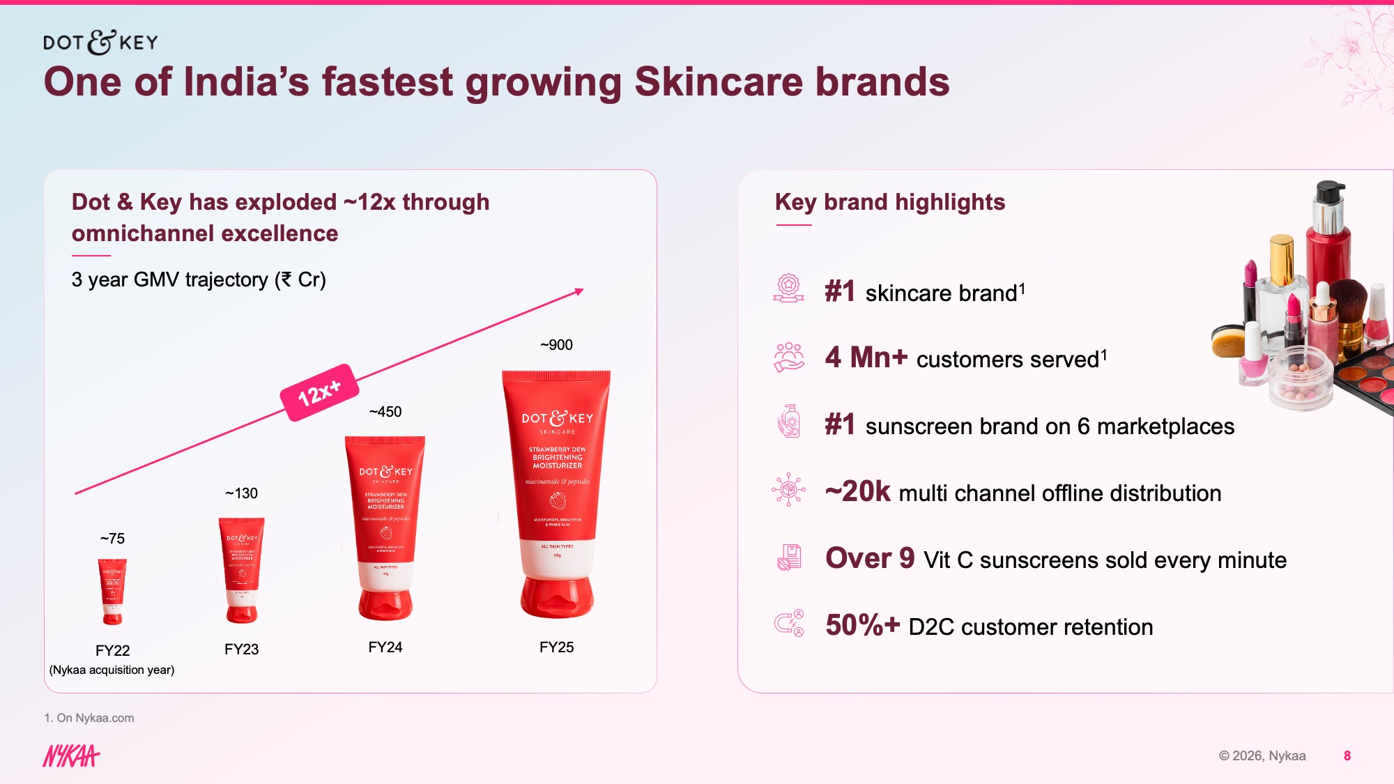 nykaa-dot-and-key-fastest-growing-skincare-brand-after Dot & Key fastest-growing skincare brand slide Redesigned Dot & Key brand slide using a soft blue-to-white gradient background on the left panel, featuring actual Dot & Key product photography including the Strawberry Dew Moisturizer at increasing sizes to represent GMV growth, and key brand highlights in a clean two-column layout on the right against a white card, with cherry blossom floral accents.