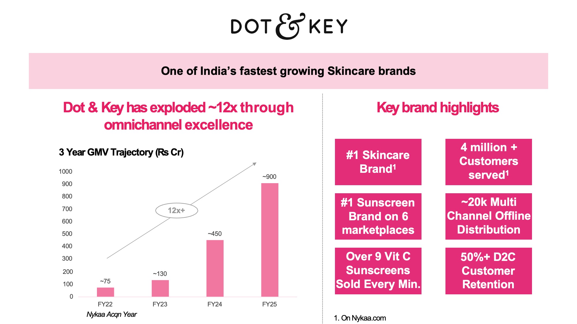 nykaa-dot-and-key-fastest-growing-skincare-brand-before Dot & Key fastest-growing skincare brand slide Original Dot & Key slide with a white background, brand logo in black at the top, a pink headline band, a flat bar chart with red product images scaled by bar height on the left, and a 2x3 grid of solid pink stat boxes on the right, with no background texture or photography.