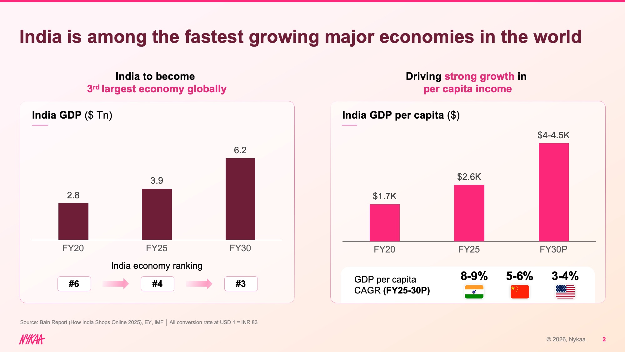 nykaa-india-is-fastest-growing-economies-design-concept-after India economy slide Redesigned Nykaa India economy slide using a soft blush-pink background with a faint India map watermark behind the charts, maroon headline and body type, two boxed chart panels with matching pink accent lines, and flag icon rows with bold CAGR percentages in a clean grid layout at the bottom.