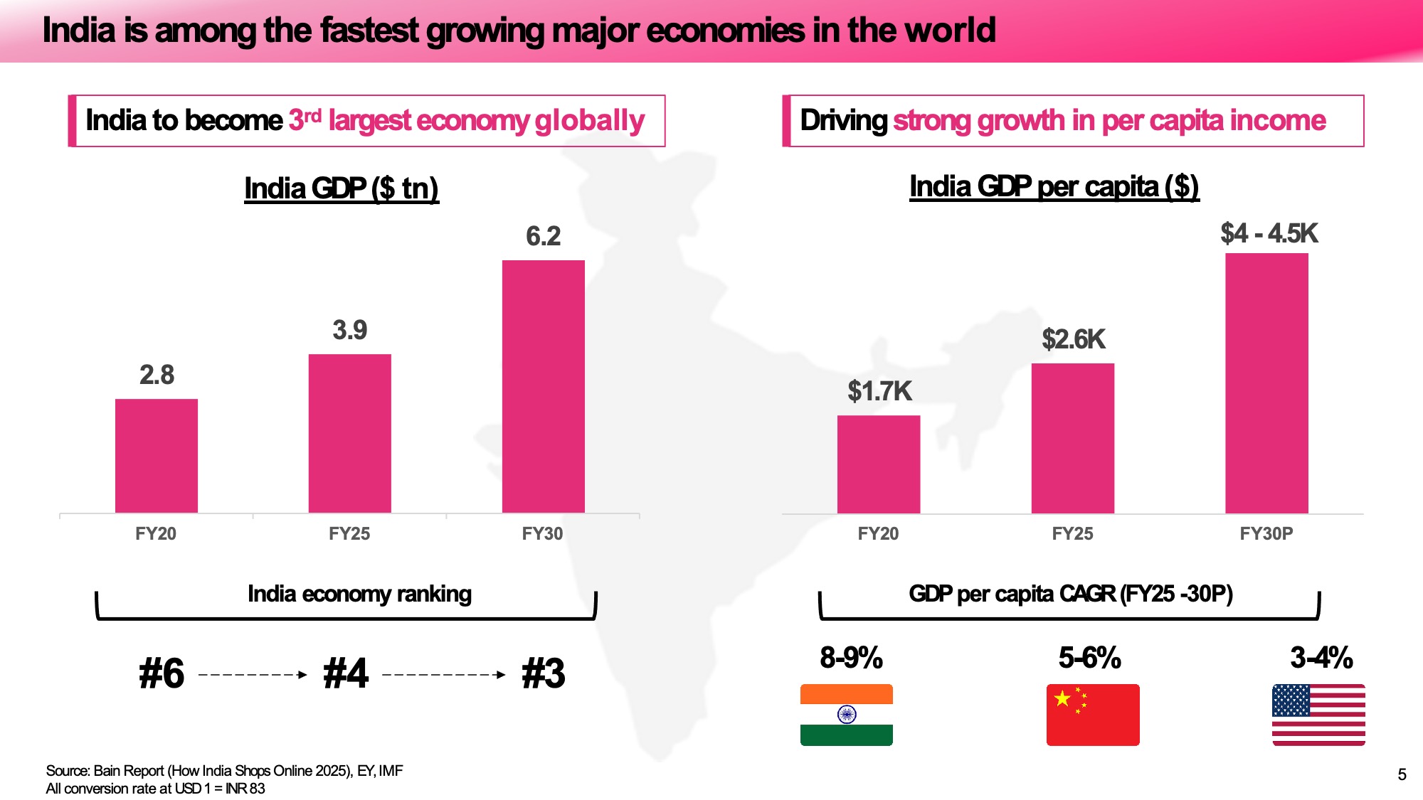 nykaa-india-is-fastest-growing-economies-design-concept-before India economy slide Original Nykaa India economy slide on a white background with a hot-pink top banner carrying the headline, two standard bar charts displayed side-by-side in matching dark pink, bold sub-headers in pink, and a bracket-style economy ranking row using arrow icons between rank labels.
