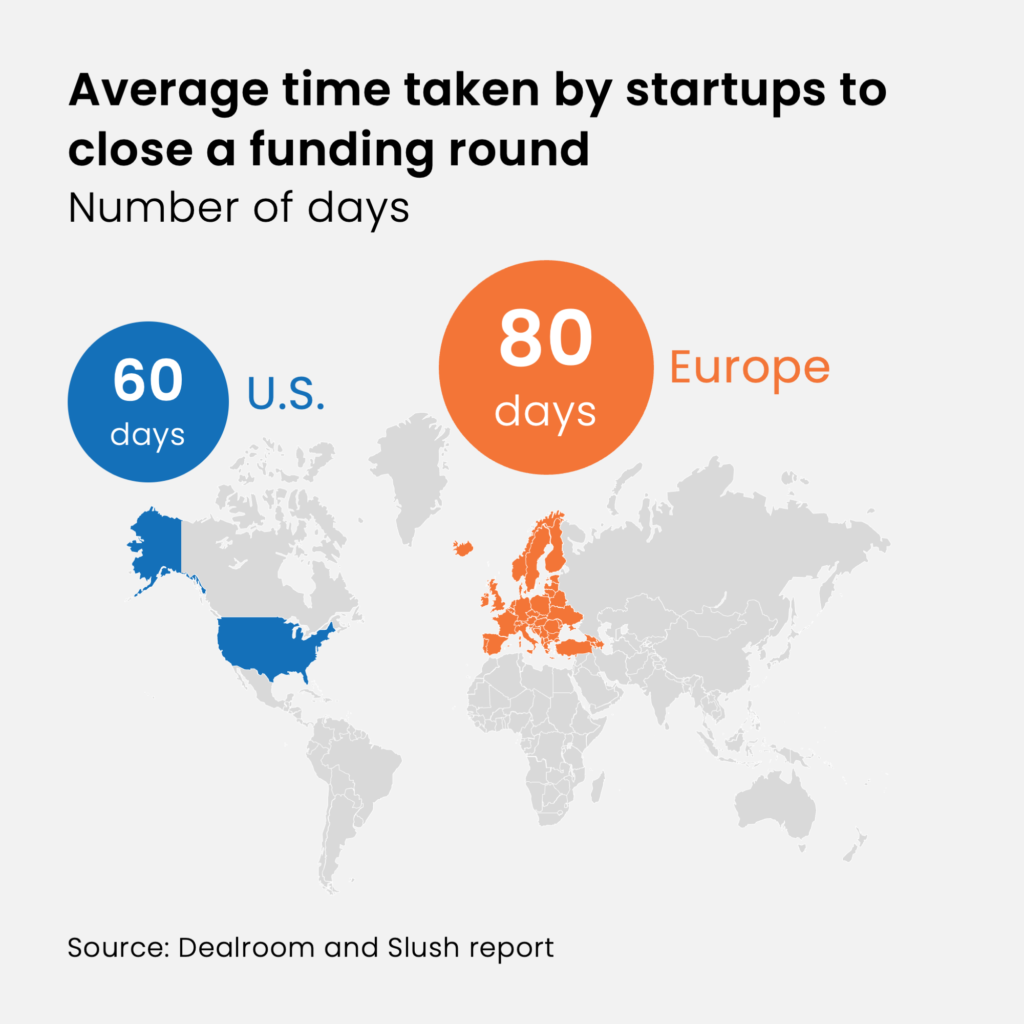 Graph comparing average time for startups to close funding in the U.S. and Europe.