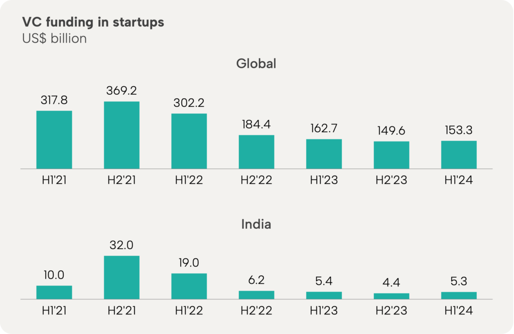 VC funding in startups - Global and India