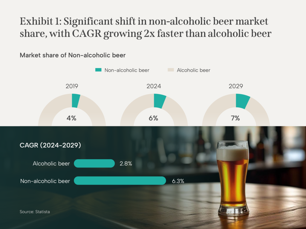 Bar chart and doughnut charts comparing market share growth of non-alcoholic beer versus alcoholic beer, with CAGR data from 2024 to 2029, highlighting non-alcoholic beer's faster growth."