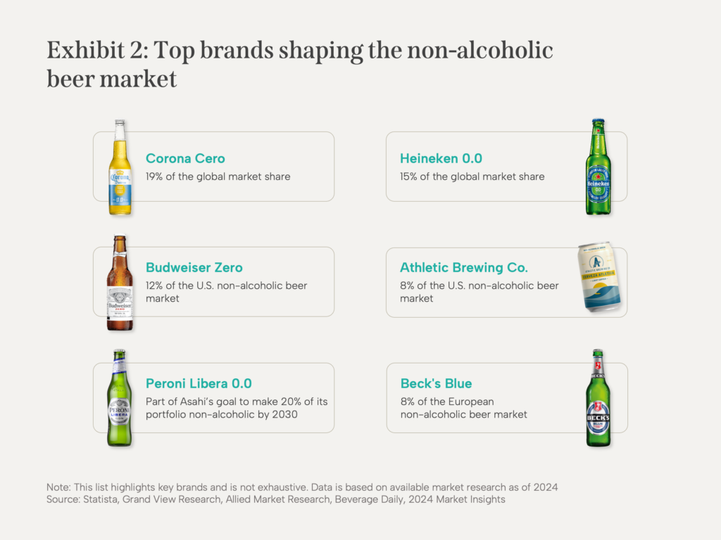 ist of top non-alcoholic beer brands with corresponding bottles, including Corona Cero, Heineken 0.0, Budweiser Zero, Athletic Brewing Co., Peroni Libera 0.0, and Beck's Blue, alongside their market shares.